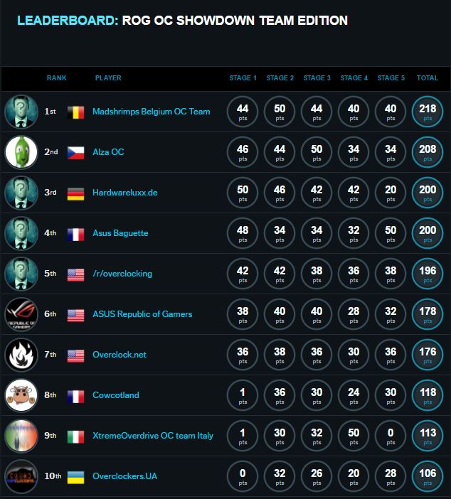 ROG OCS Team Edition - Top10 Ranking